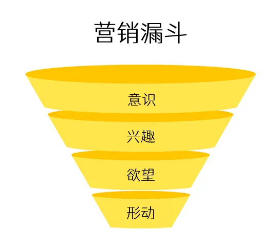 营销漏斗